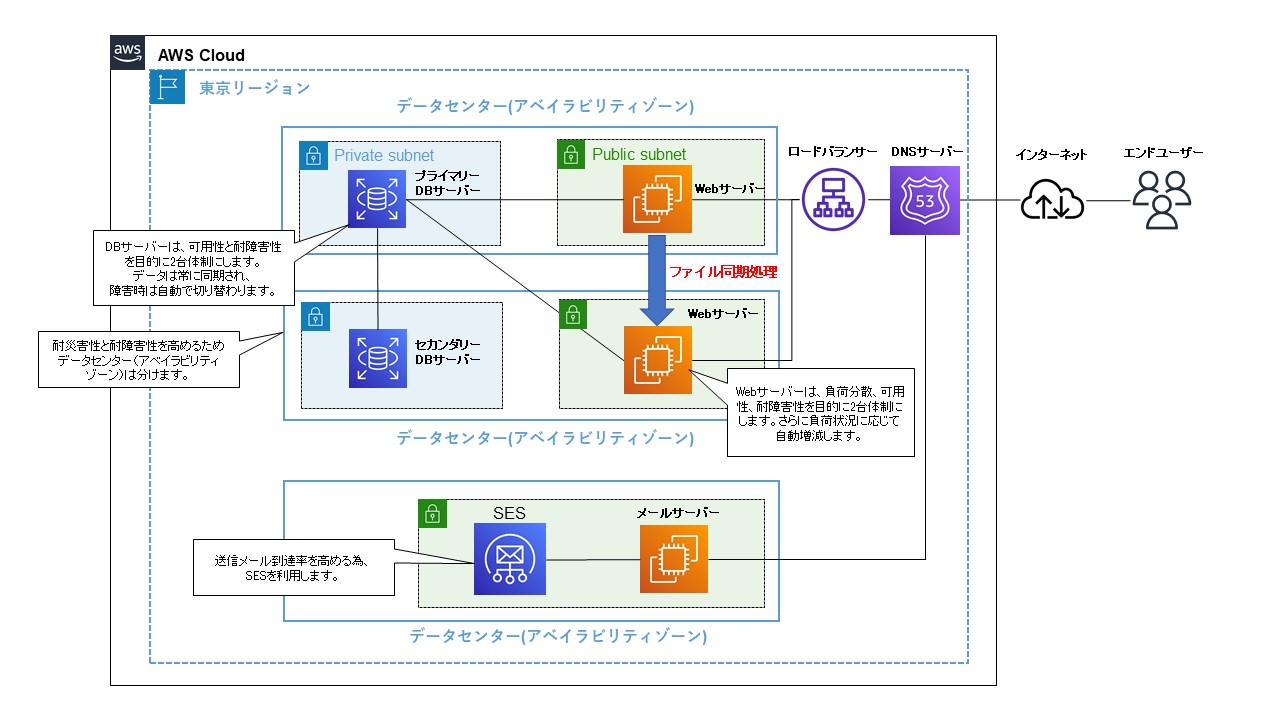 https://www.linuxmaster.jp/images/20220603/aws_master01.jpg